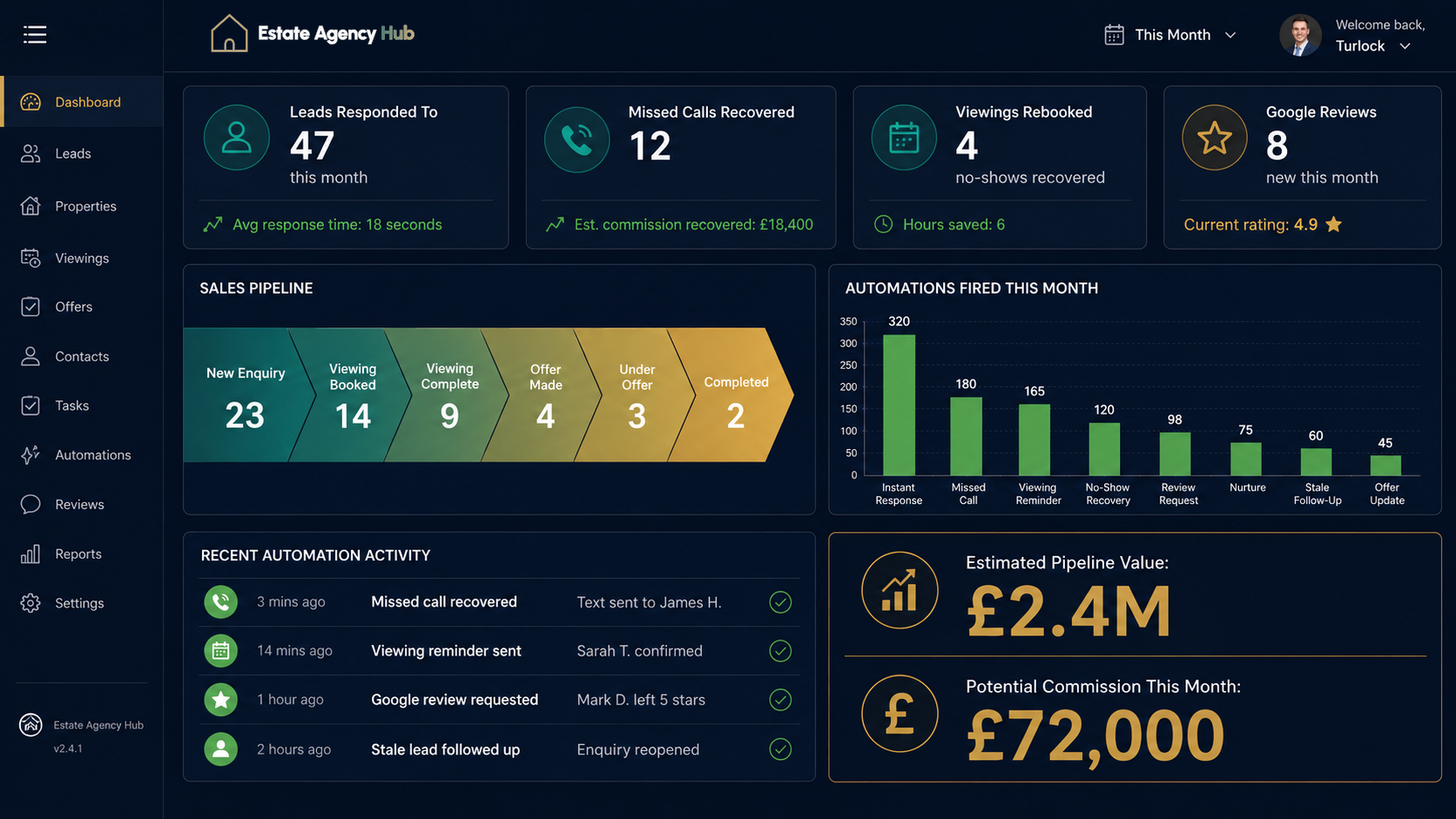 Estate Agency Hub dashboard showing leads, missed calls, viewings, and pipeline value
